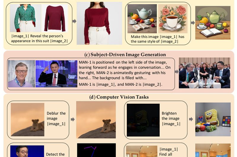 OmniGen: One Unified Model for All Image Generation Tasks—No Plugins, No Preprocessing, Just Prompts